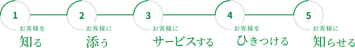 マーケティング5機能