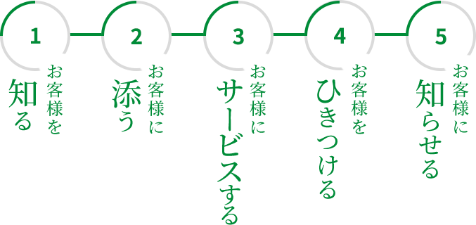 マーケティング5機能