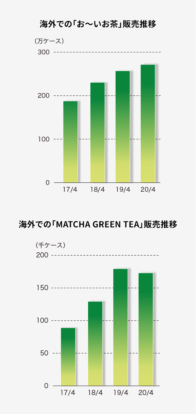 求められる無糖茶飲料