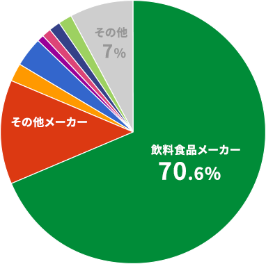 就職活動ではどのような業界を見ていましたか?