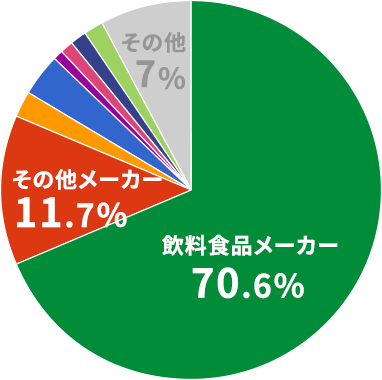 就職活動ではどのような業界を見ていましたか