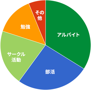 学生時代に一番力を入れていたこと