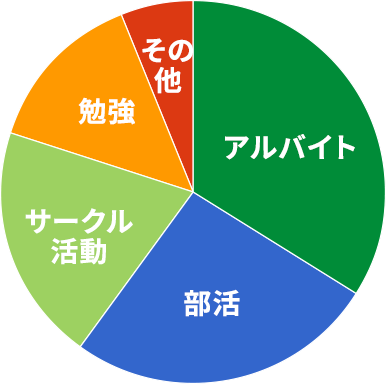 学生時代に一番力を入れていたこと