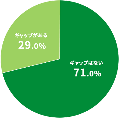 入社前と入社後のギャップ