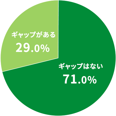 入社前と入社後のギャップ