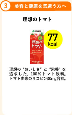 3.美容と健康を気遣う方へ 理想のトマト 77kcal 理想の“おいしさ”と“栄養”を追求した、100％トマト飲料。トマト由来のリコピン30mg含有。