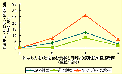《 図 》にんじん試料別の血清中β-カロテン値変化率推移