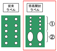 剥がし始め部分のミシン目形状の違い（イメージ）