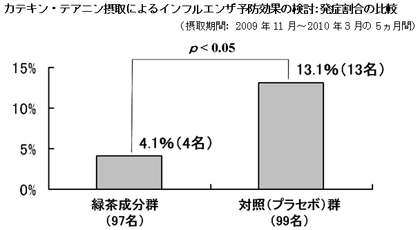 カテキン・テアニン摂取によるインフルエンザ予防効果の検討:発症割合の比較