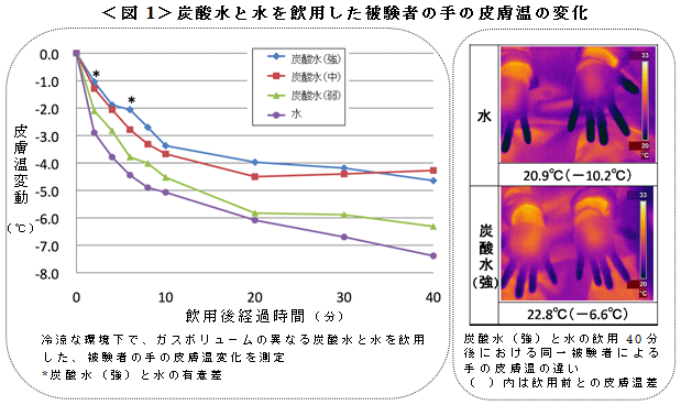 ＜図1＞炭酸水と水を飲用した被験者の手の皮膚温の変化