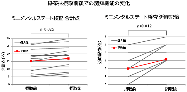 図：緑茶抹摂取前後での認知機能の変化