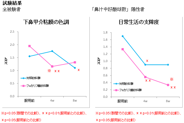 図：試験結果