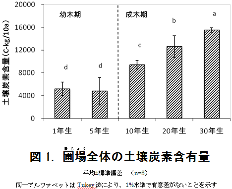 図1.　圃場(ほじょう)全体の土壌炭素含有量