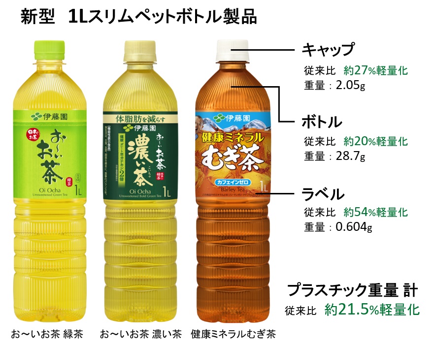 新型1lスリムペットボトル製品 6月28日 月 より全国 全業態で販売開始 ニュースリリース 伊藤園