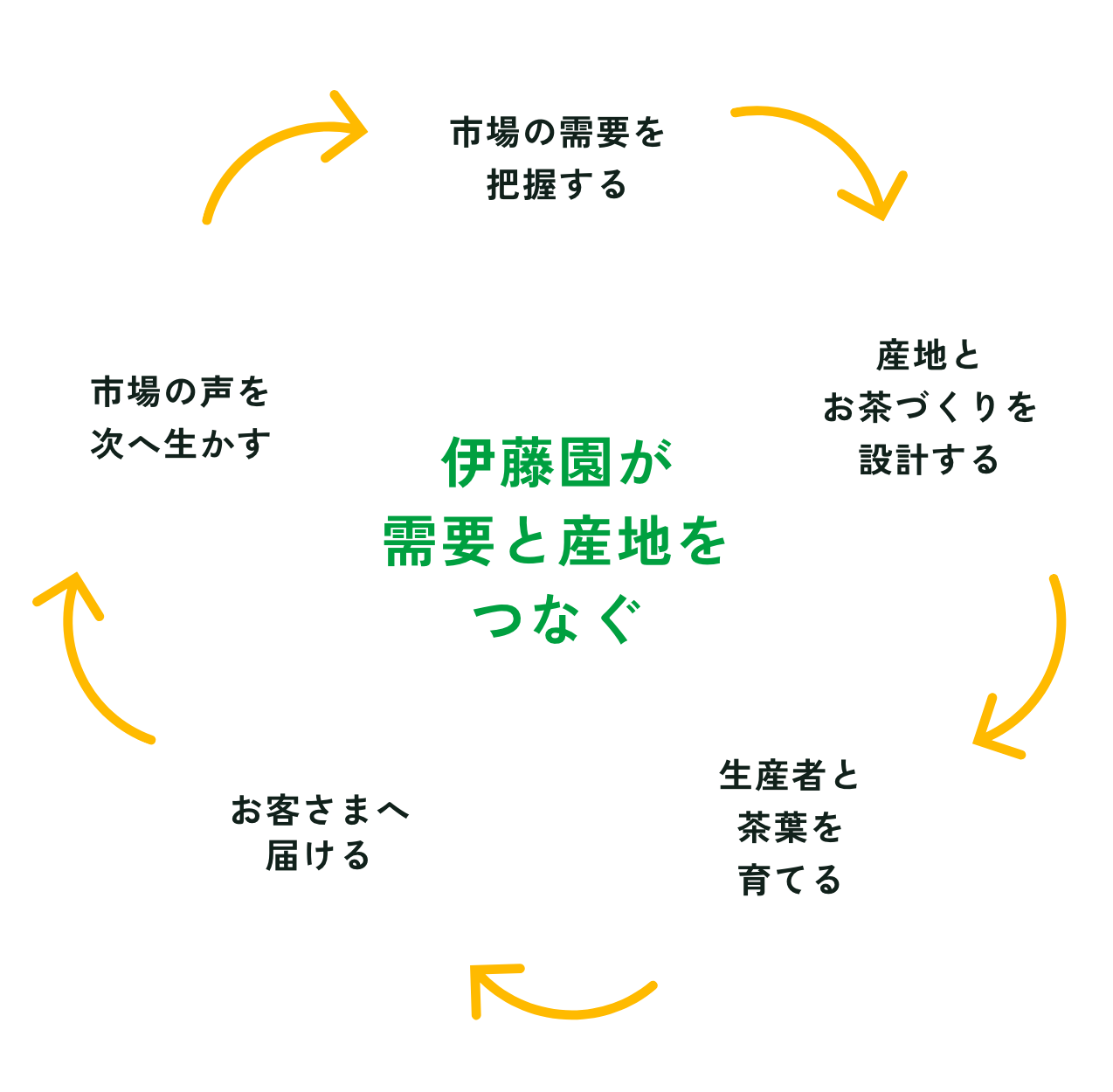 伊藤園が需要と産地をつなぐ