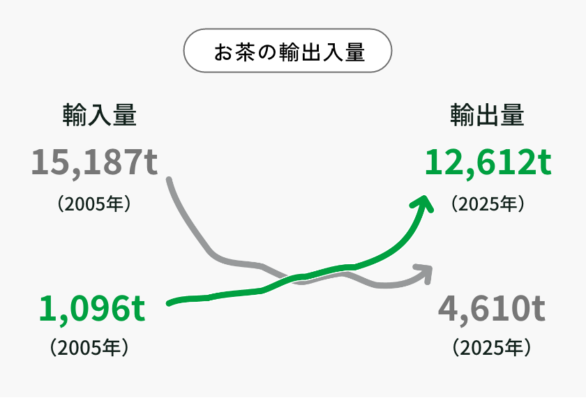 抹茶の生産量