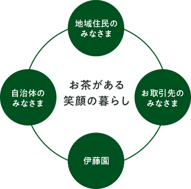 お茶がある笑顔の暮らし 自治体のみなさま お取引先のみなさま 地域住民のみなさま 伊藤園