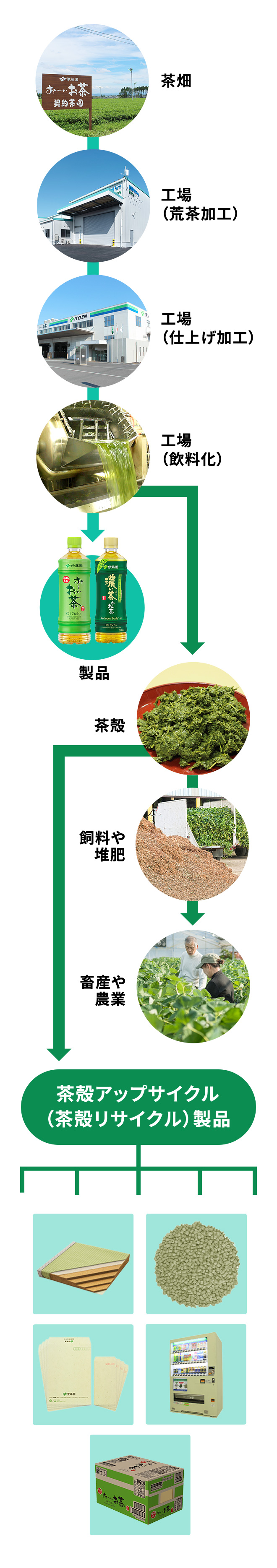 茶殻リサイクルシステムの全体像