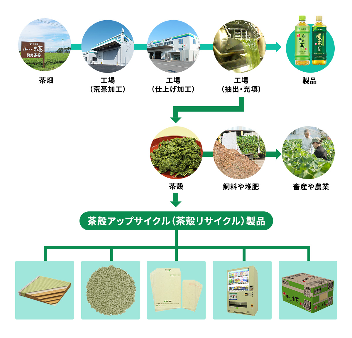 茶殻リサイクルシステムの全体像