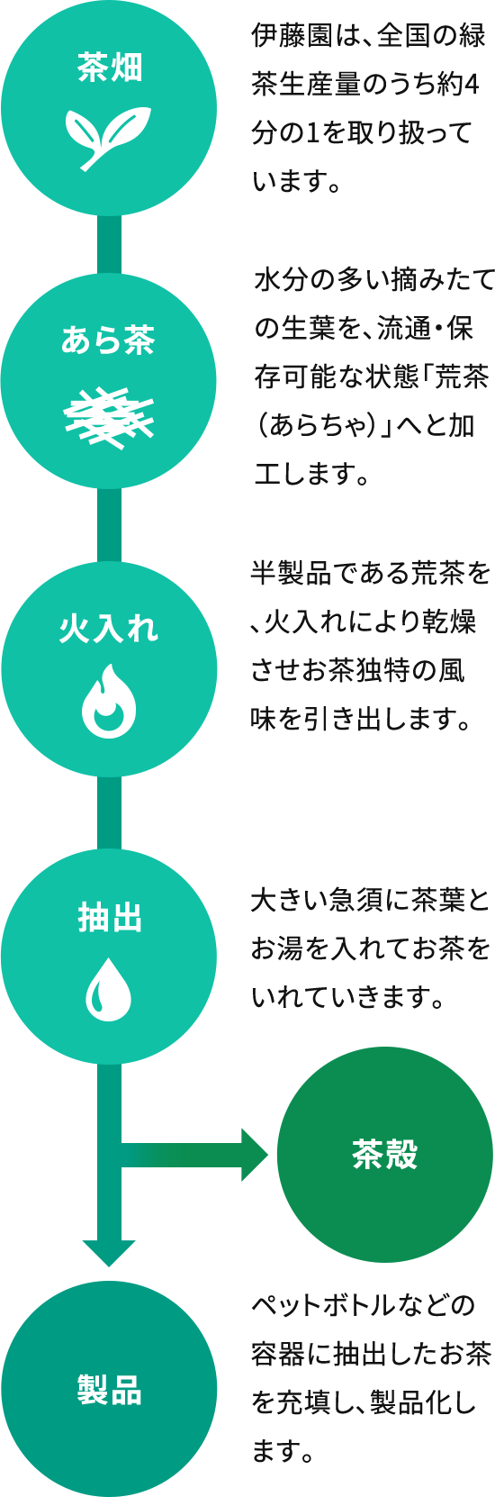 お茶の生産プロセス
