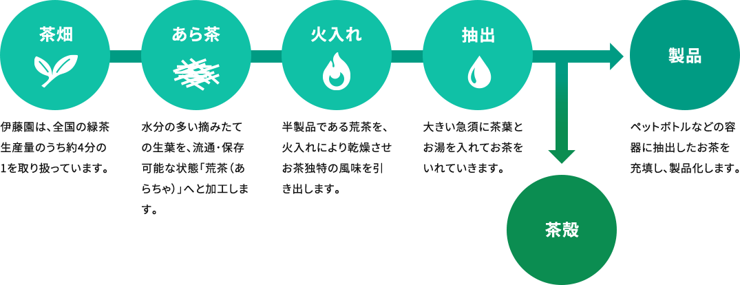 お茶の生産プロセス