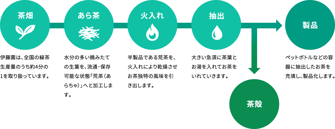 茶殻生産量58,000トン