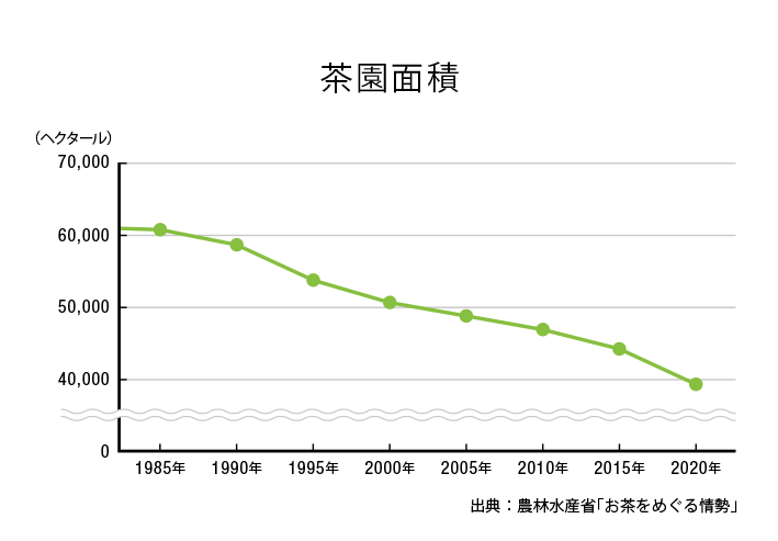 茶園面積