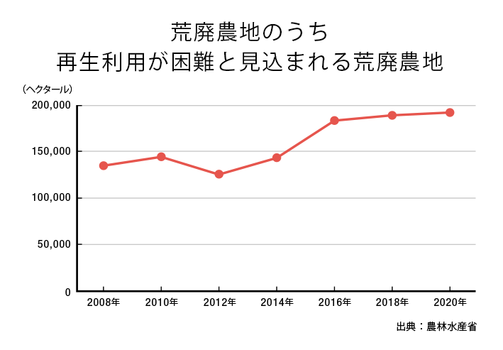 荒廃農地面積