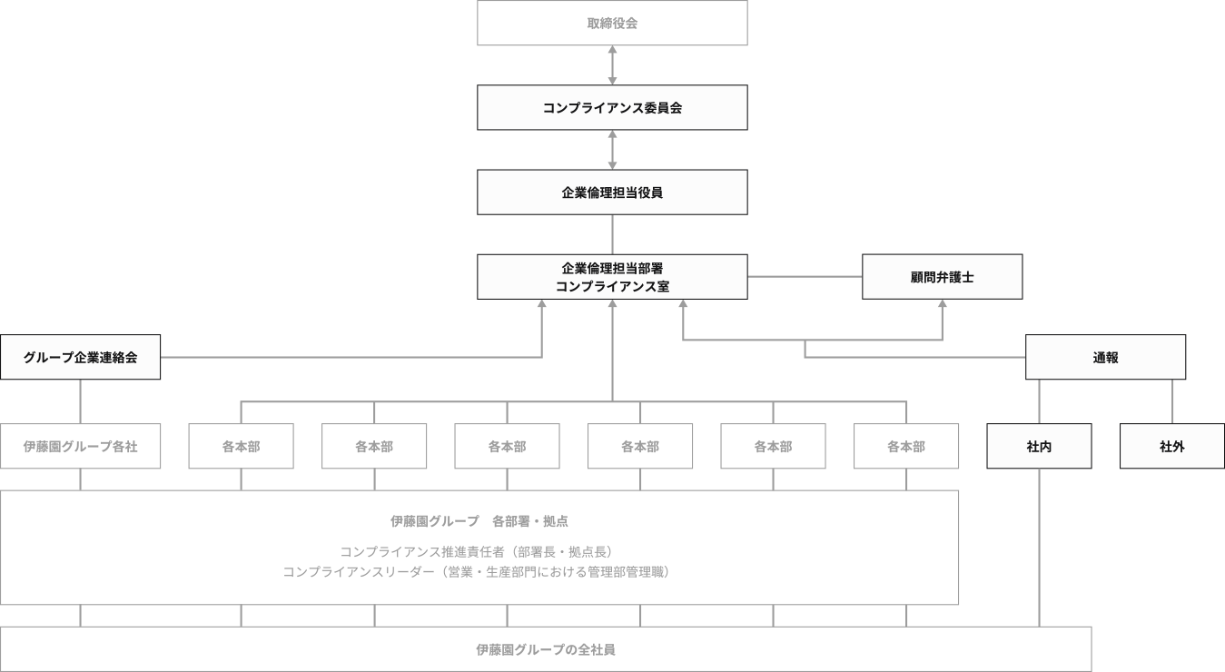 コンプライアンス体制組織図