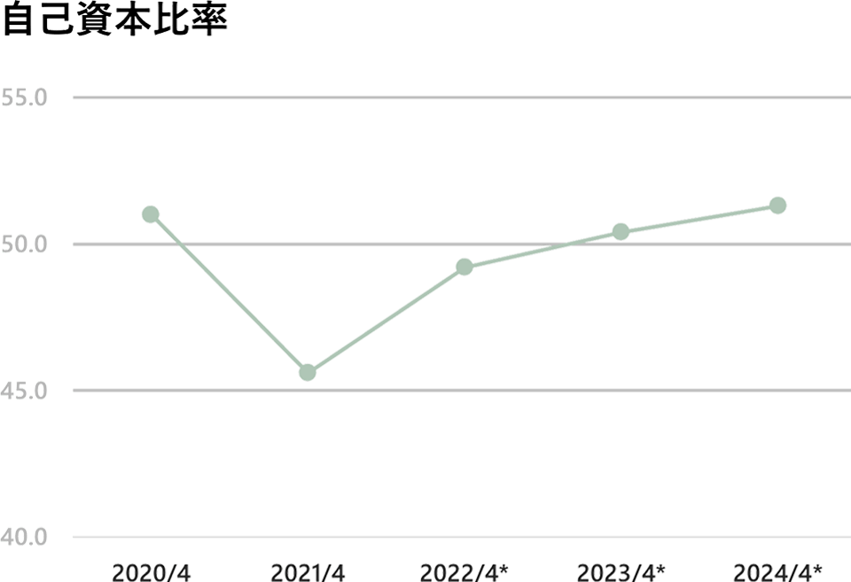 図：自己資本比率