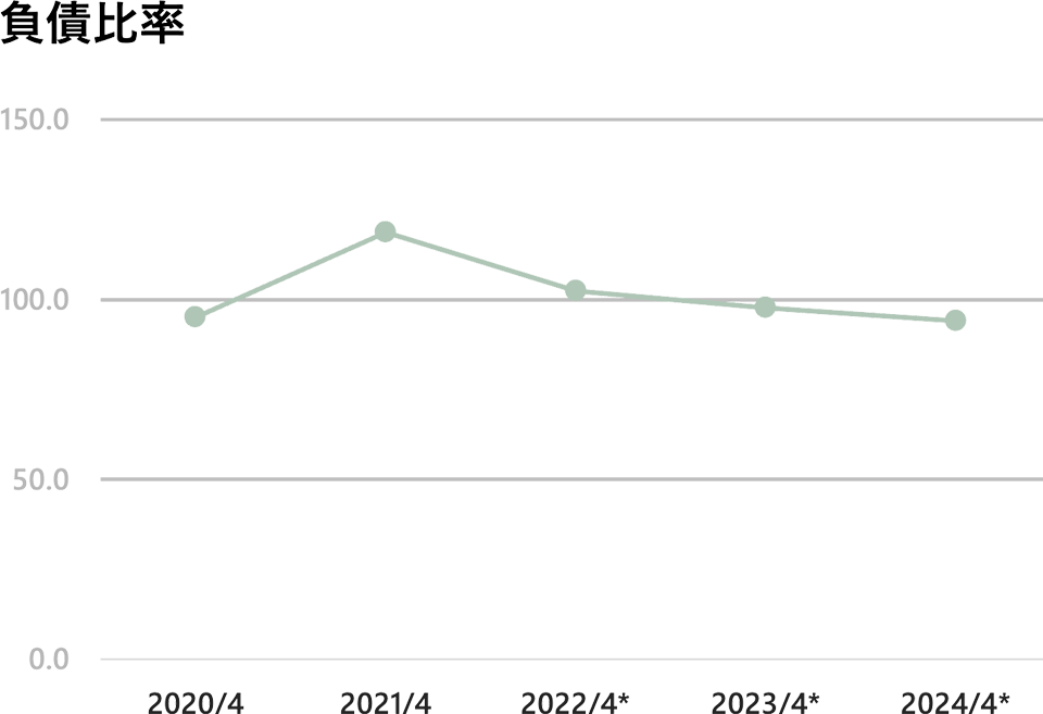 図：負債比率