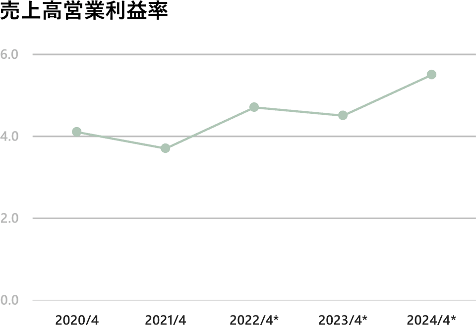 図：売上高営業利益率