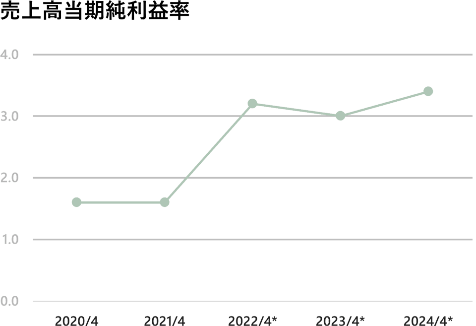 図：売上高当期純利益率