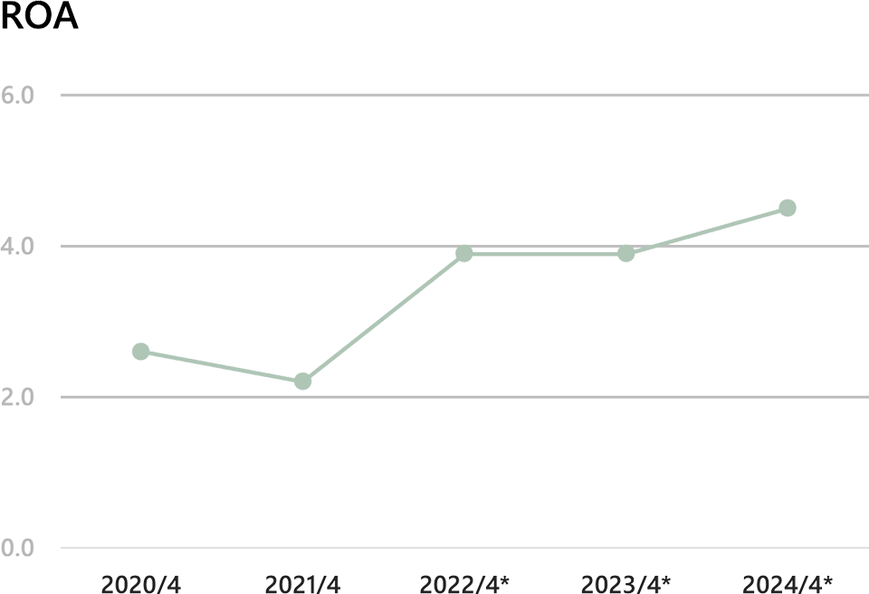 図：ROA
