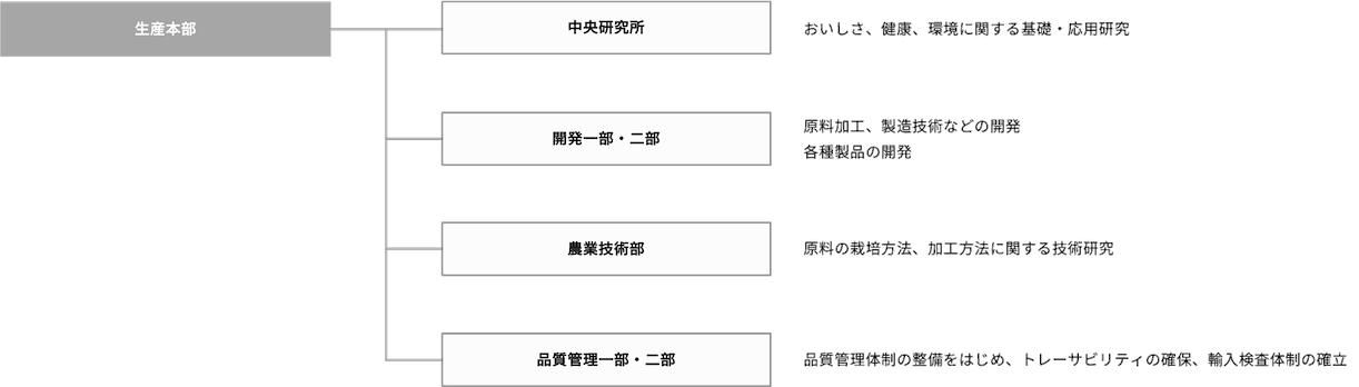 研究開発体制図