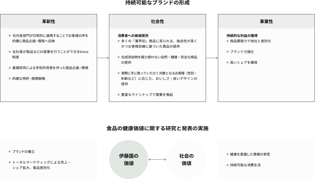 持続可能なブランドの形成図 食品の健康価値に関する研究と発表の実施図