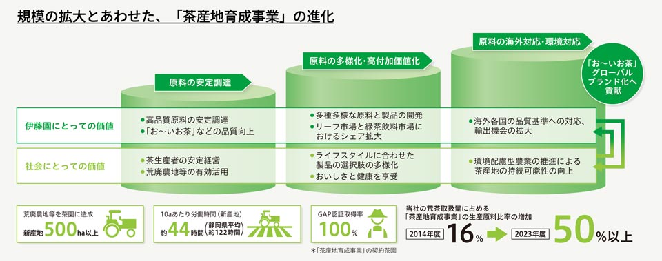 図:規模の拡大とあわせた、「茶産地育成事業」の進化