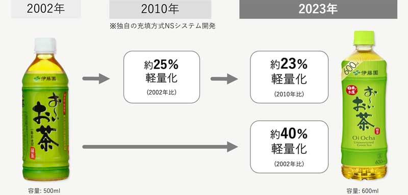 図：ペットボトル製品における軽量化の推移