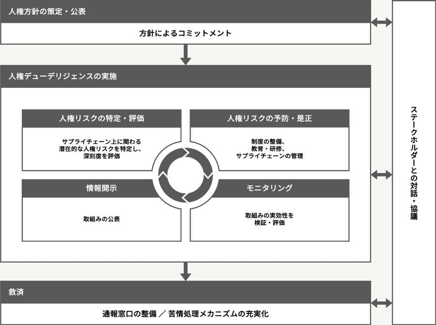 人権デューデリジェンスの取組み図