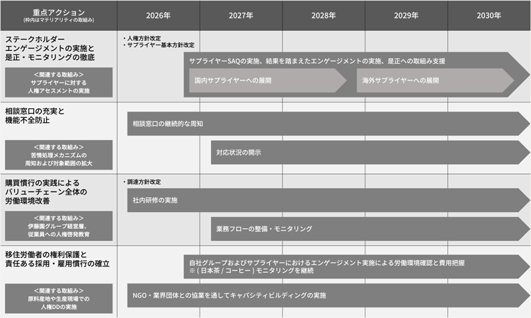 人権デューデリジェンス中期ロードマップ