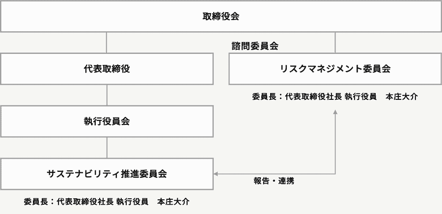 人権尊重の取組み体制図