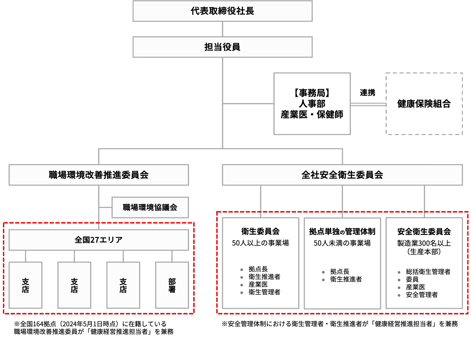 図:健康経営の推進体制について