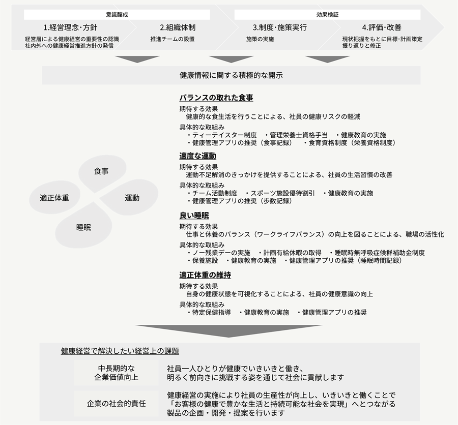 健康経営の推進体制