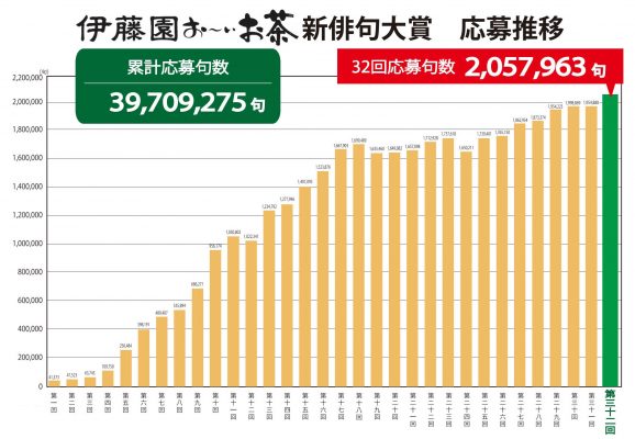 応募推移